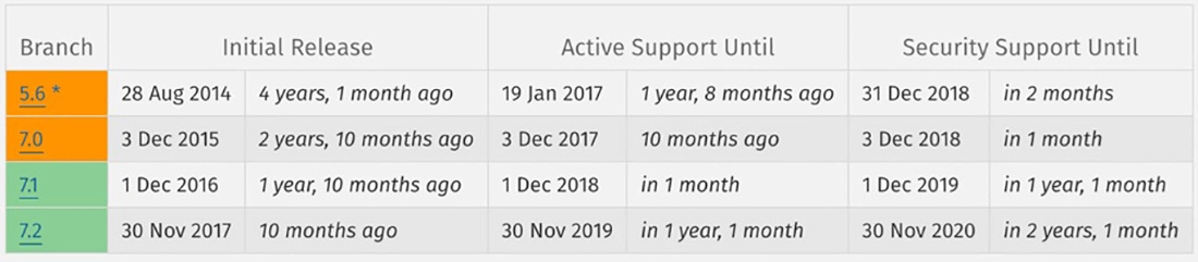 php supported versions